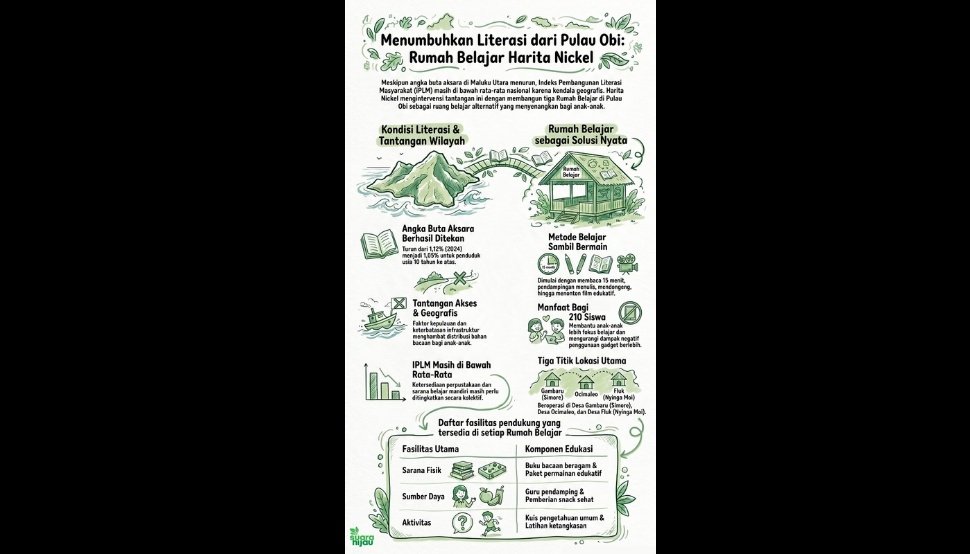 Infografis menumbuhkan litersi dari Pulau Obi. (Dok. AI)