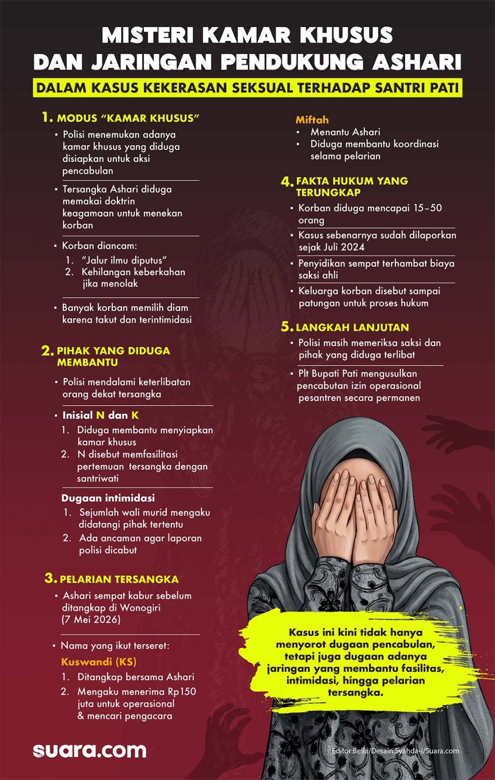 Infografis kasus pencabulan santri di Pati. [Suara.com/Emma]