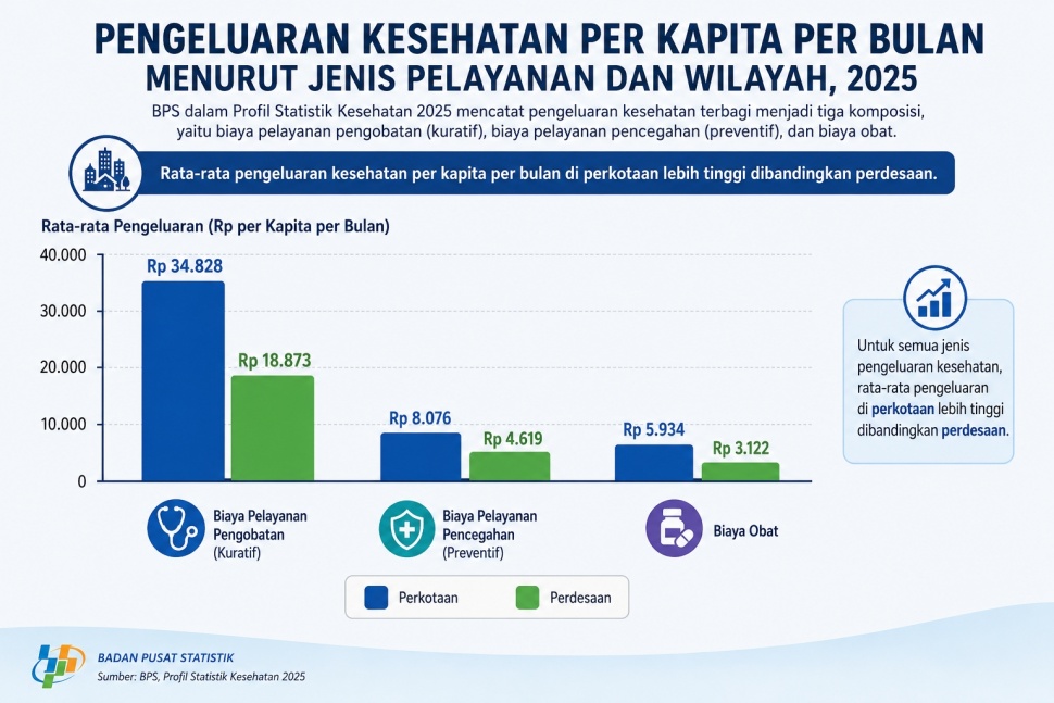 Biaya berobat di Indonesia makin bikin masyarakat menelan ludah. Penyakit yang dulu dianggap &ldquo;masih aman di kantong&rdquo;, kini perlahan berubah menjadi ancaman finansial bagi banyak keluarga. Desain Suara.com/AI