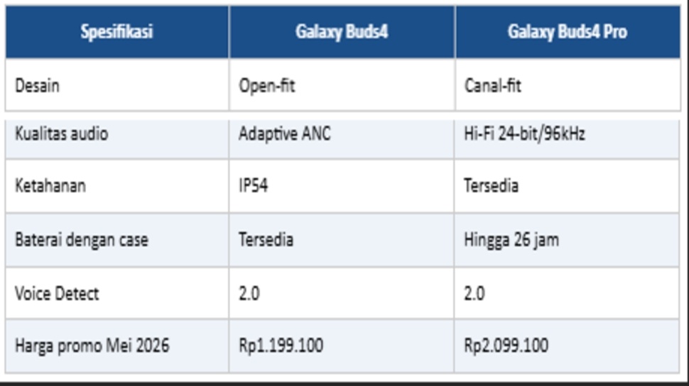 Spesifikasi Galaxy Buds4 Series. (Dok: Samsung)