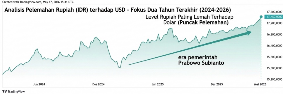 Nilai tukar rupiah menyentuh rekor terburuk dalam sejarah di masa pemerintah Presiden Prabowo Subianto. [Tradingview/Gemini]