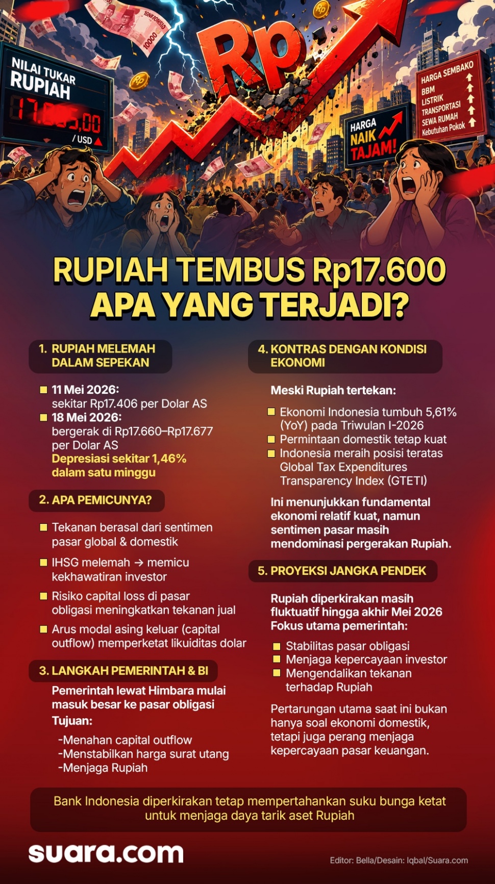 Infografis rupiah melemah terhadap dolar. [Suara.com/Iqbal]