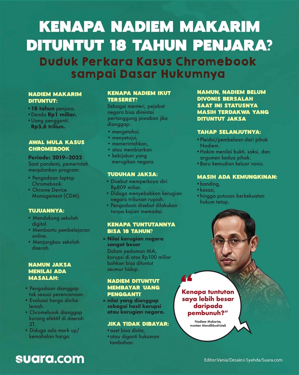 Infografis Nadiem Makarim dituntut 18 tahun penjara. (Suara.com/Syahda)