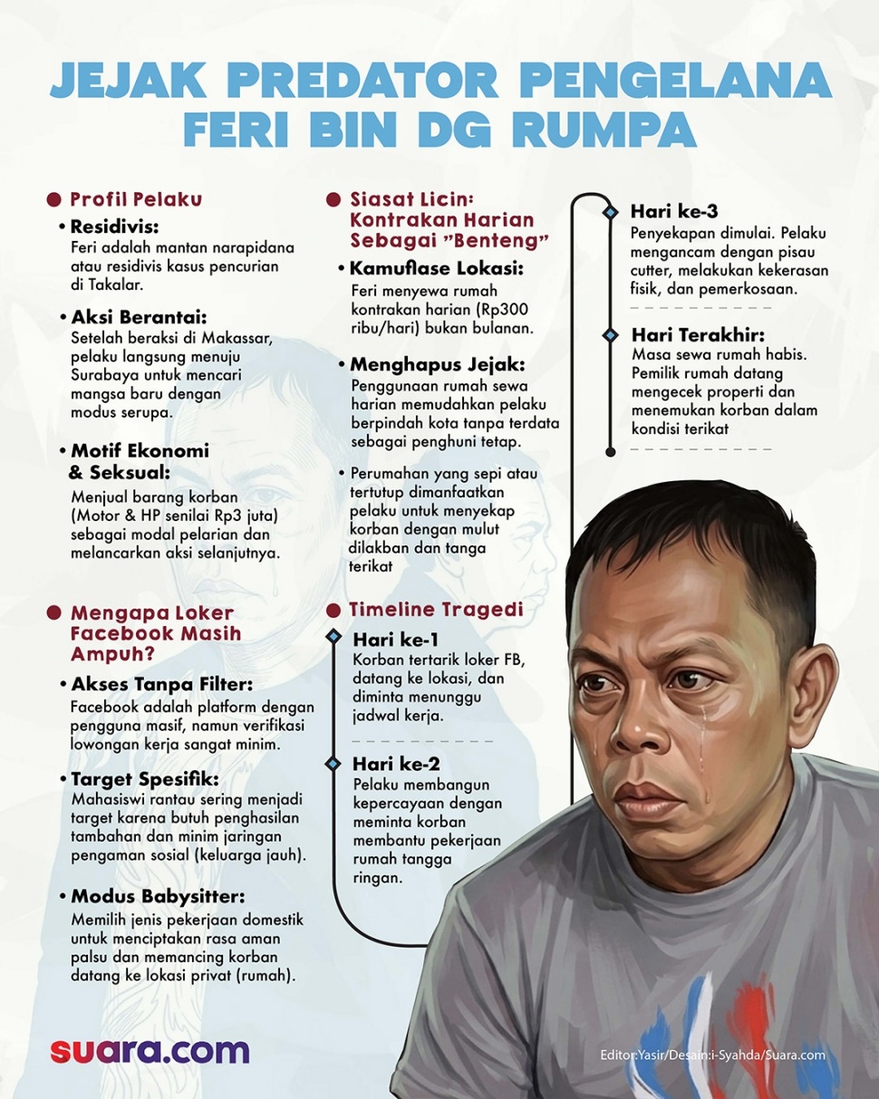 Infografis kasus penyekapan dan pemerkosaan mahasiswi rantau di Makassar, Sulawesi Selatan. [Suara.com/Syahda] 