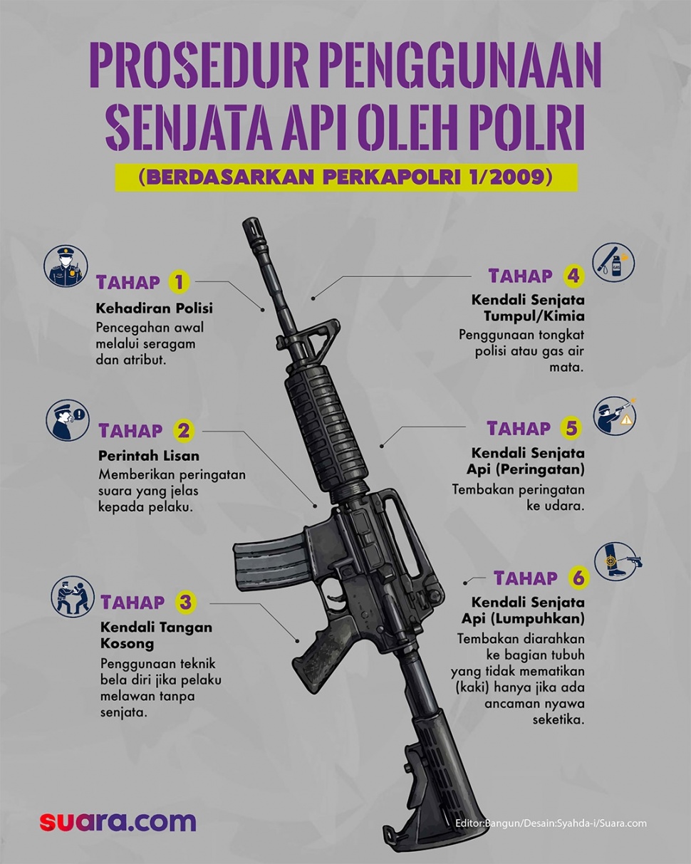 Prosedur penggunaan senjata api oleh anggota Polri. (Dok. Suara.com)