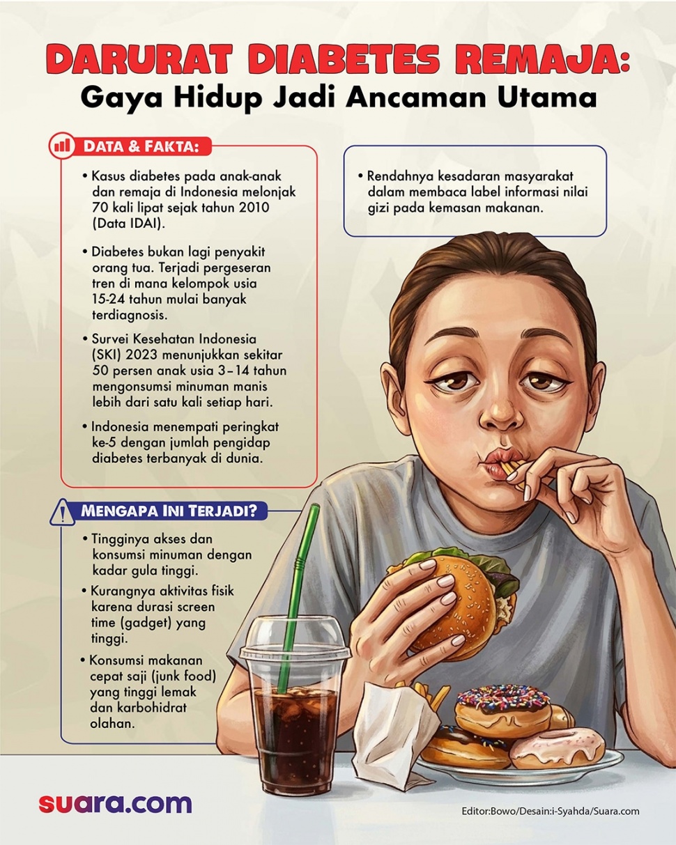 Infografis darurat diabetes pada remaja. (Suara.com/Syahda)