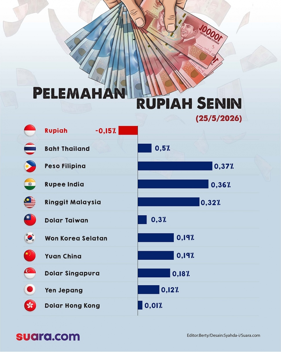 Nilai tukar rupiah melemah pada Senin (25/5/2026), saat mata uang lain di Asia menguat. [Suara.com/Syahda]