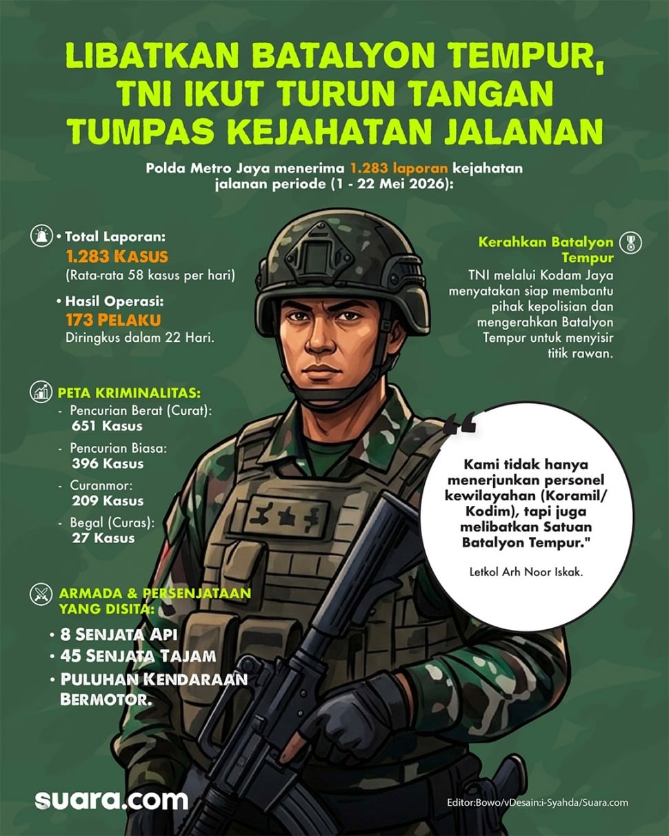 Infografis Tentara Nasional Indonesia (TNI) melalui Kodam Jaya mengambil langkah konkret dengan turun langsung ke jalanan ibu kota dan sekitarnya dalam membantu pihak kepolisisan memburu begal. (Suara.com/Syahda)