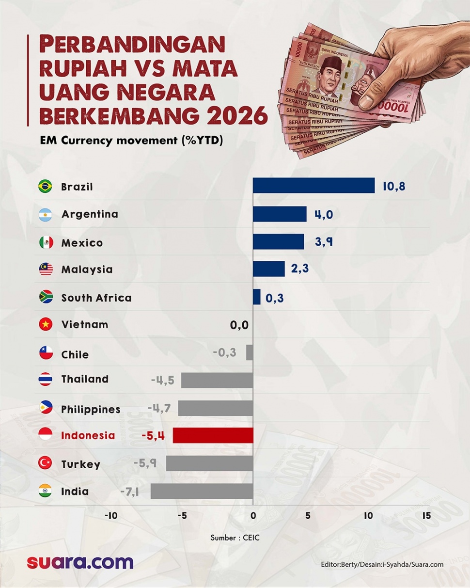 Rupiah menjadi mata uang paling lemah di antara mata uang negara berkembang lainnya. [Suara.com/Syahda]