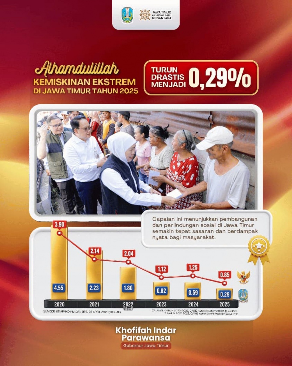 Kemiskinan ekstrem di Jatim menurun drastis pada 2025. (Dok: Pemprov Jatim)