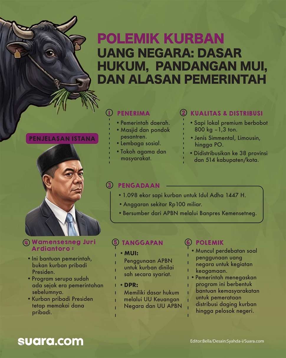 Infografis Kurban menggunakan dana APBN. [Suara.com/Emma]