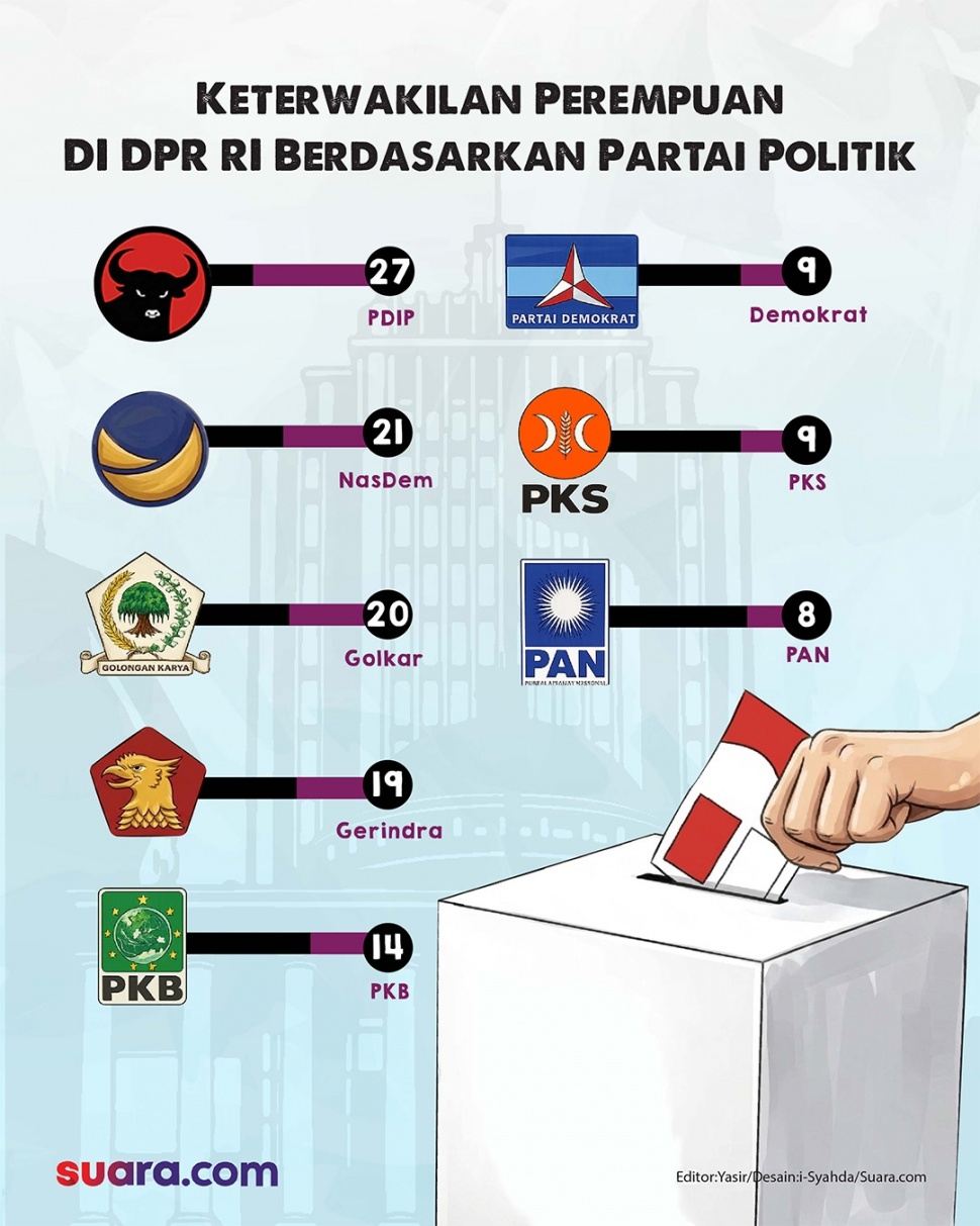 Infografis keterwakilan perempuan di DPR RI berdasarkan partai politik. [Suara.com/Syahda]