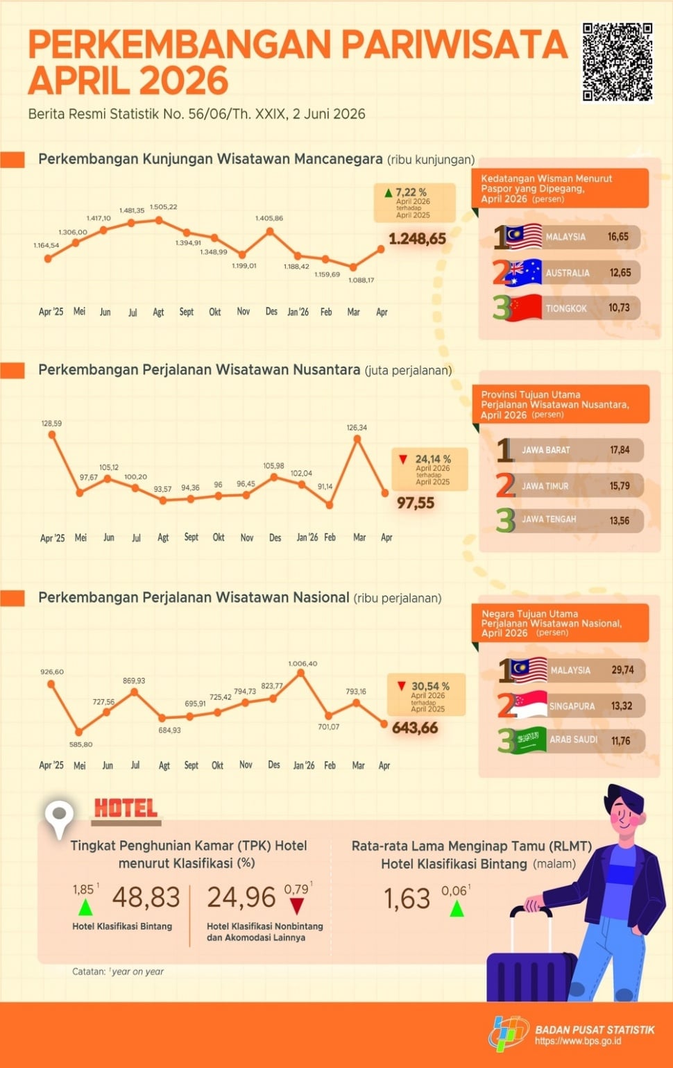 Pelemahan nilai tukar rupiah yang terus tertekan hingga mendekati level Rp 18.000 per dolar Amerika Serikat (AS) mulai berdampak pada perilaku belanja masyarakat. Salah satu yang paling terlihat adalah menurunnya jumlah warga Indonesia yang bepergian ke luar negeri. Infografis BPS.