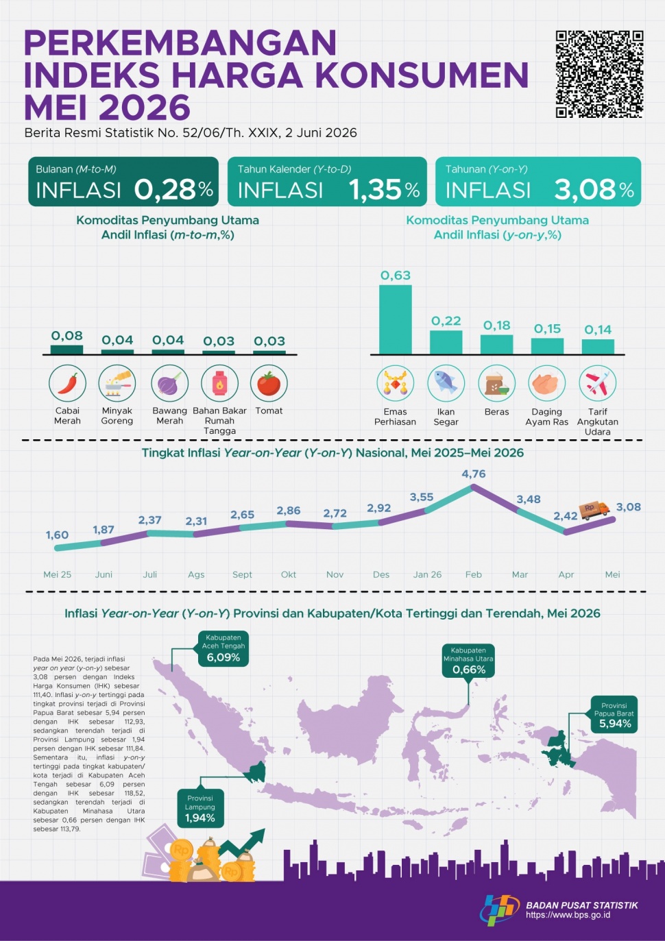 Badan Pusat Statistik (BPS) mencatat inflasi tahunan (year-on-year/yoy) mencapai 3,08%, lebih tinggi dibanding April 2026 yang sebesar 2,42%. Kenaikan harga sejumlah bahan pangan pokok menjadi sinyal bahwa tekanan terhadap daya beli masyarakat masih belum mereda. Foto BPS.