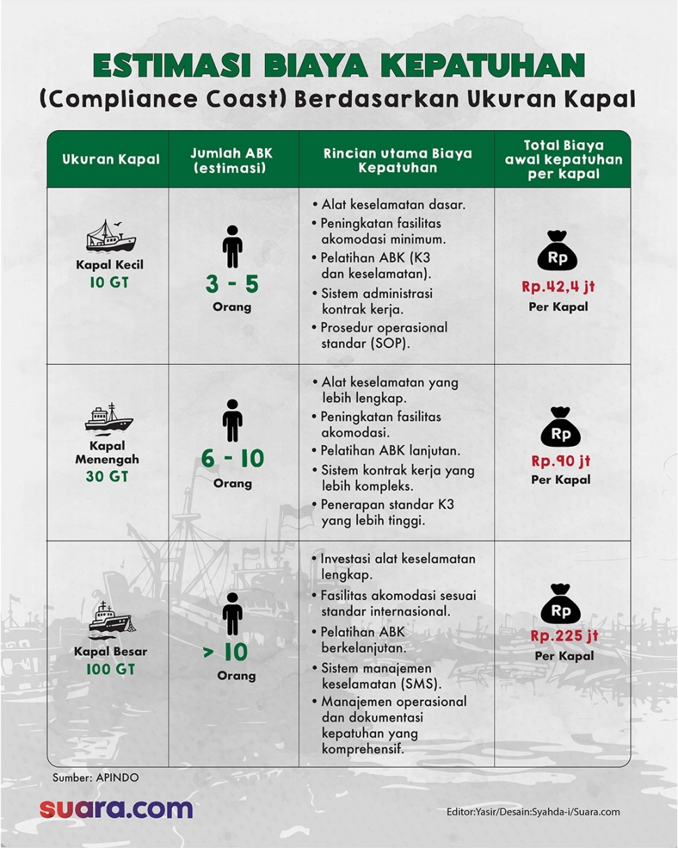 Infografis estimasi biaya kepatuhan kapal. (Suara.com/Syahda)