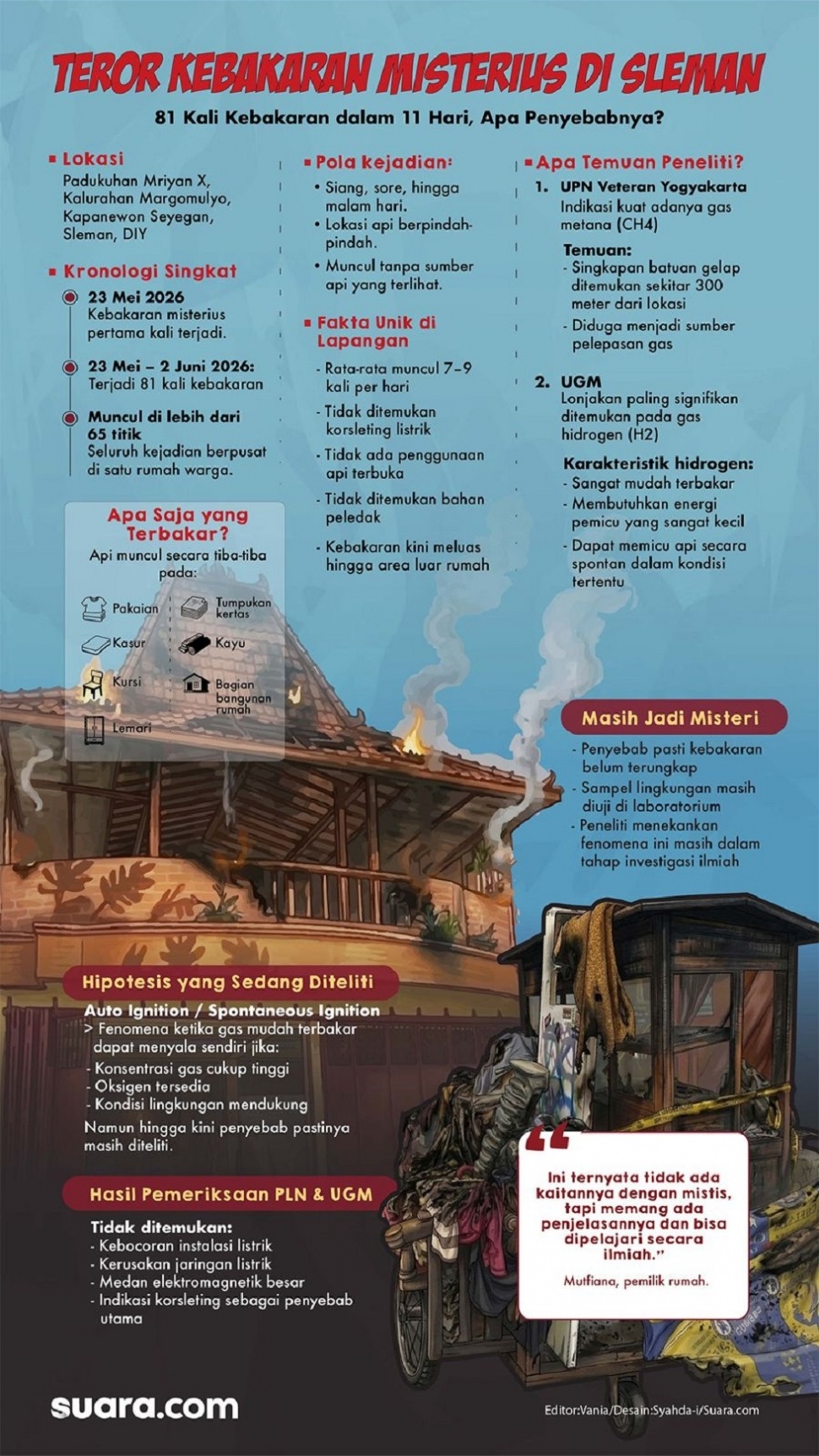 Infografis kebakaran misterius di Sleman. (Suara.com/Syahda)