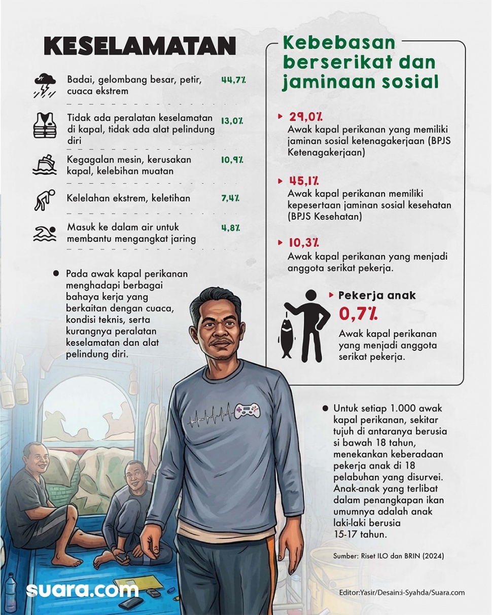 Infografis keselamatan hingga kebebasan berserikat dan jaminan sosial awak kapal. (Suara.com/Syahda)