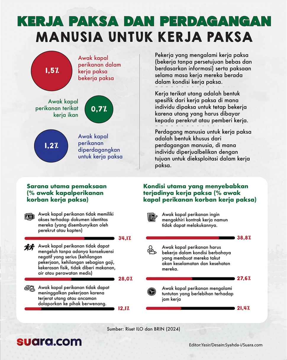 Infografis kerja paksa dan perdagangan paksa. (Suara.com/Syahda)