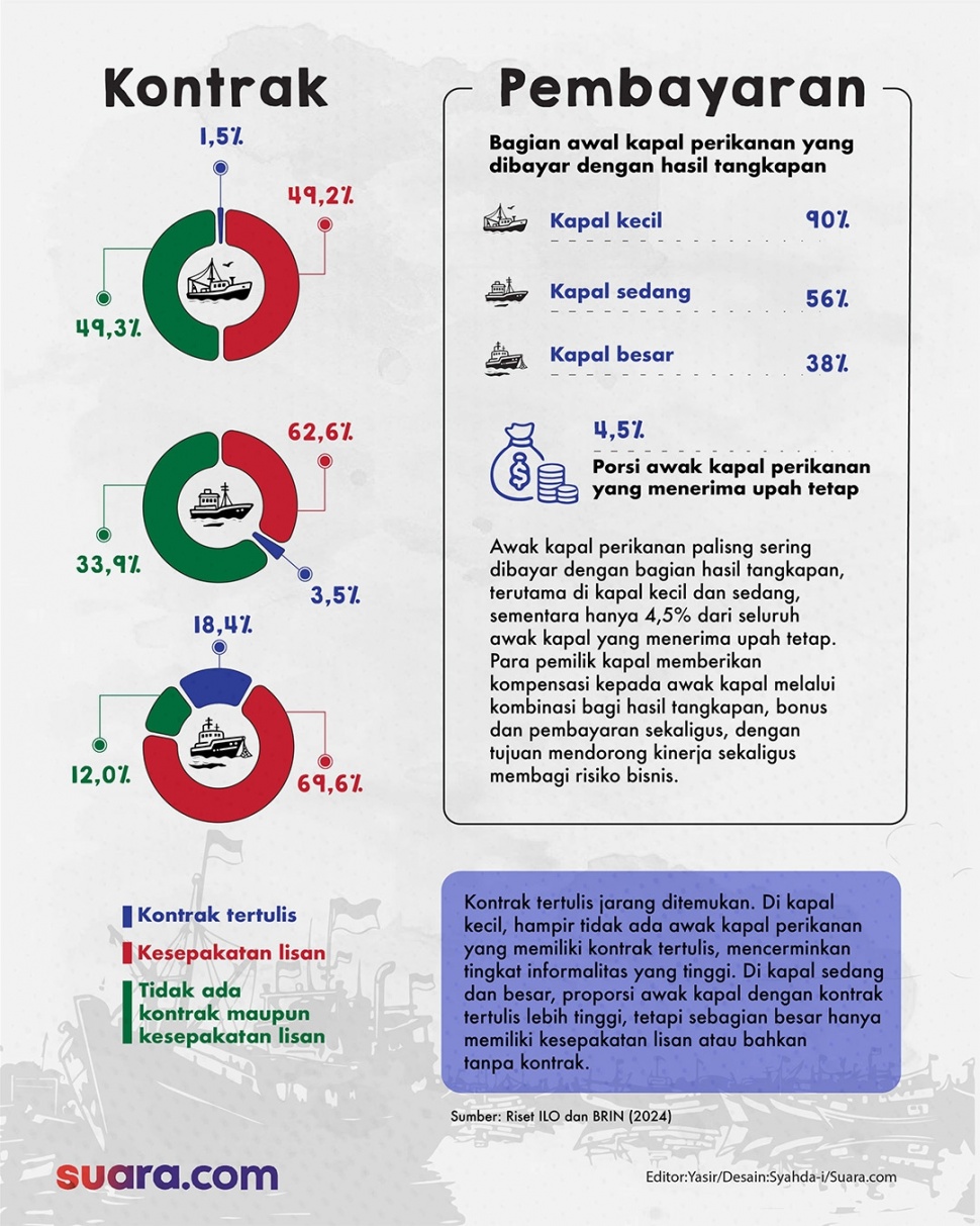 Infografis kontrak dan pembayaran. (Suara.com/Syahda)