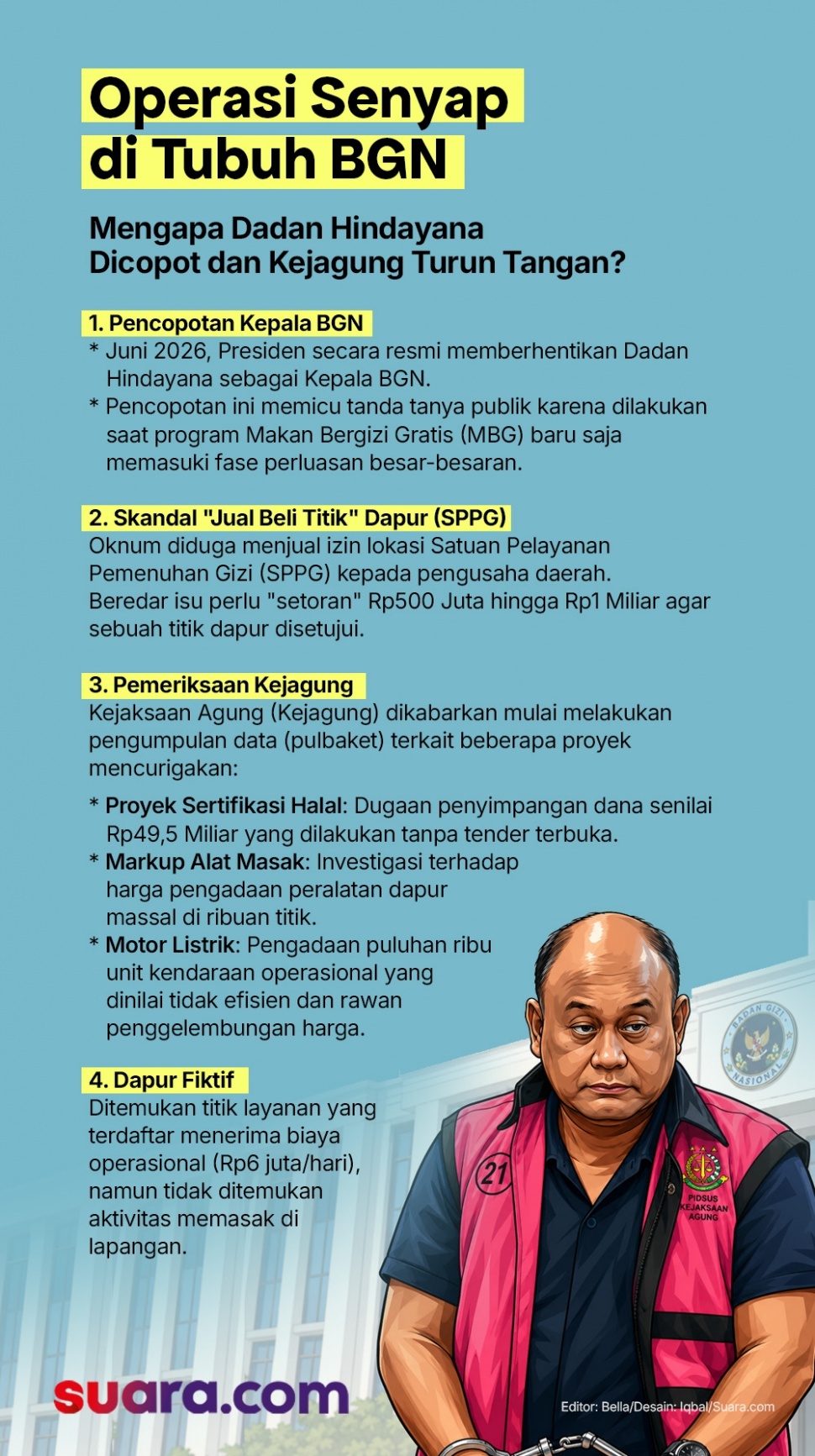 Infografis operasi senyap di BGN, dari Dadan Hindayana dicopot hingga jadi tersangka. [Suara.com/Iqbal]