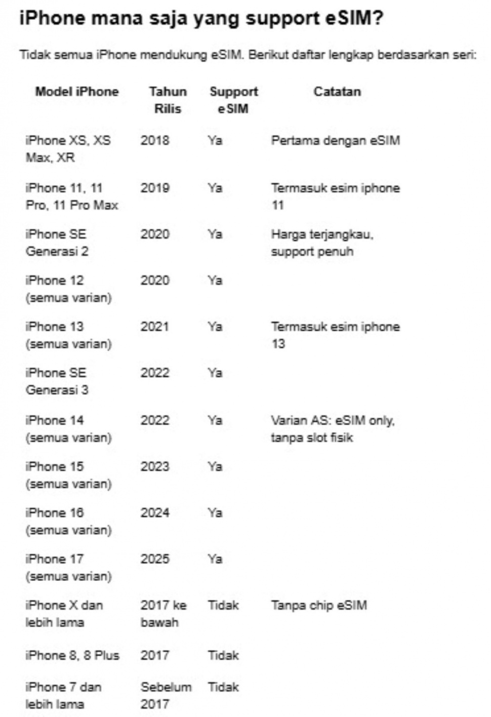 List iPhone yang support eSIM. (Dok: Dais)