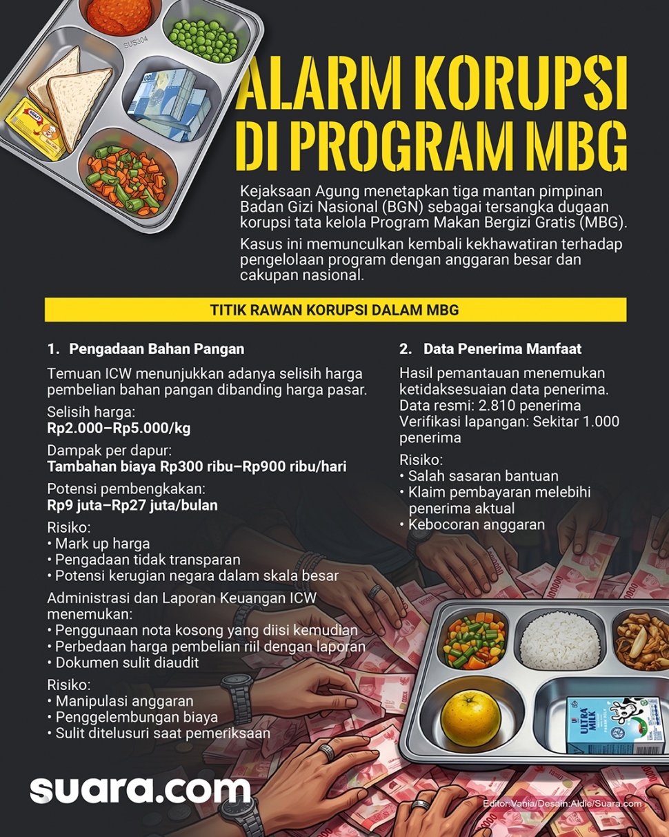 Infografis Korupsi MBG. (Suara.com/Aldie)