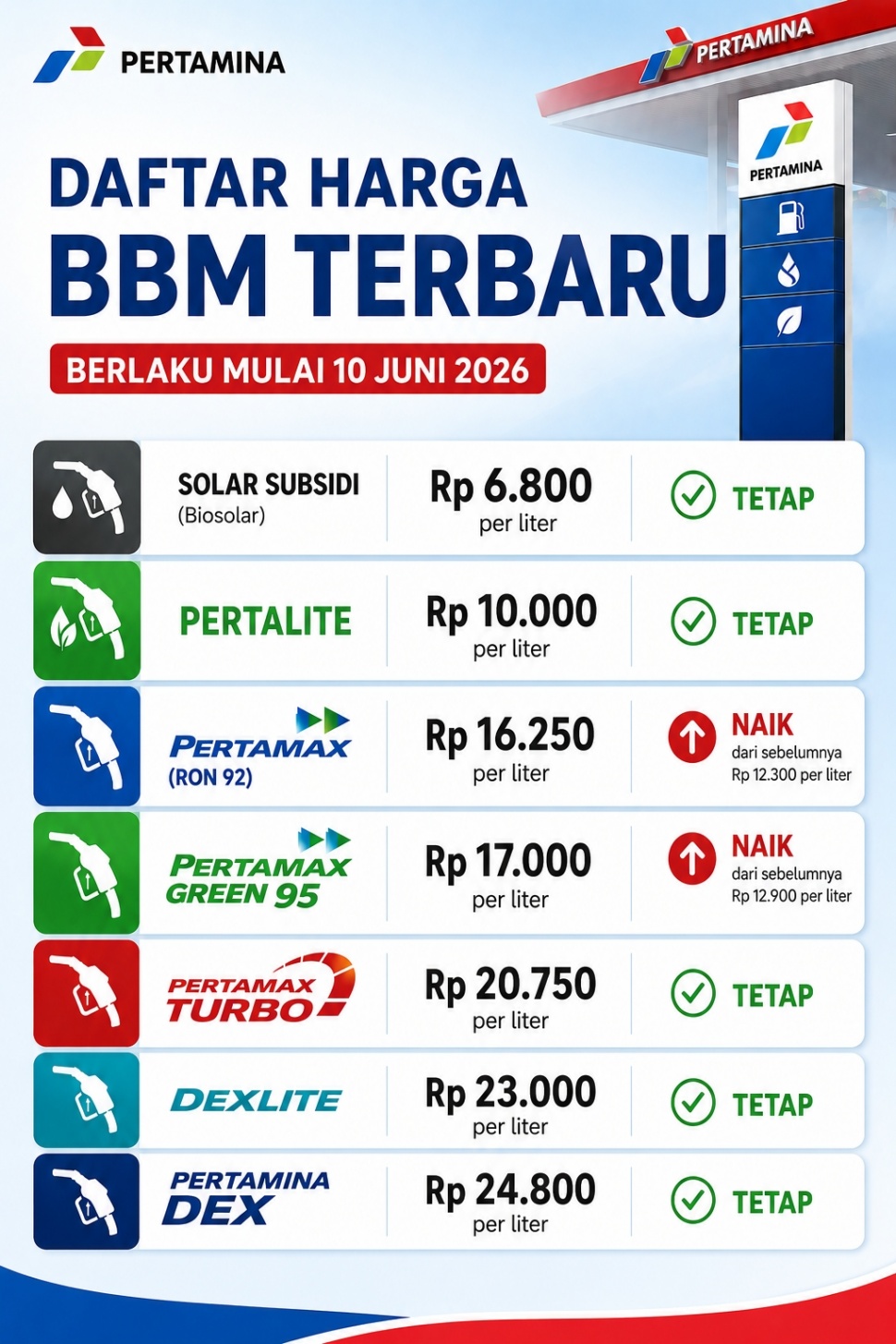 PT Pertamina (Persero) resmi menaikkan harga Bahan Bakar Minyak (BBM) non-subsidi jenis Pertamax (RON 92) mulai 10 Juni 2026. Foto Suara.com/AI