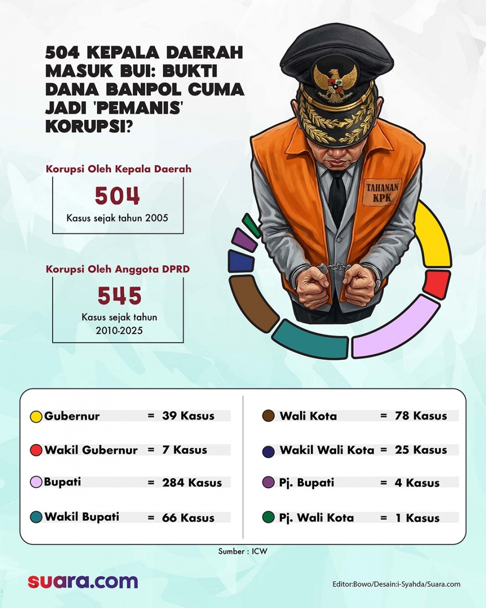 Infografis sebanyak 504 kepala daerah tersandung kasus korupsi sejak 2005. (Suara.com/Syahda)