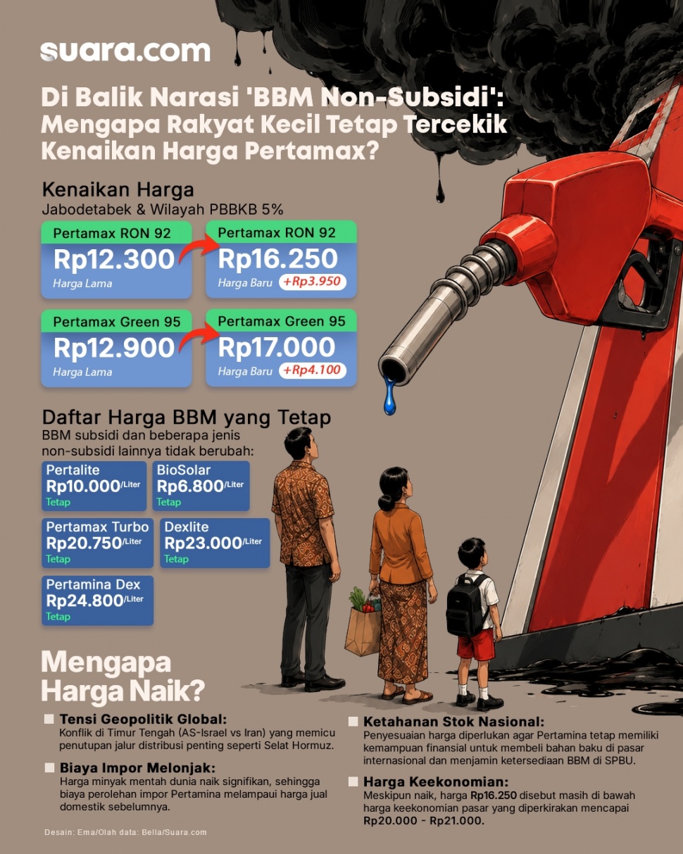 Infografis kenaikan harga pertamax. [Suara.com/Emma]