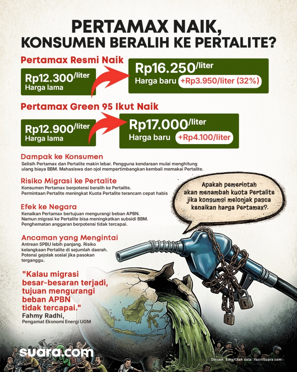 Infografis - Efek Domino di Baik Kenaikan Harga Pertamax. [Suara.com/Emma]