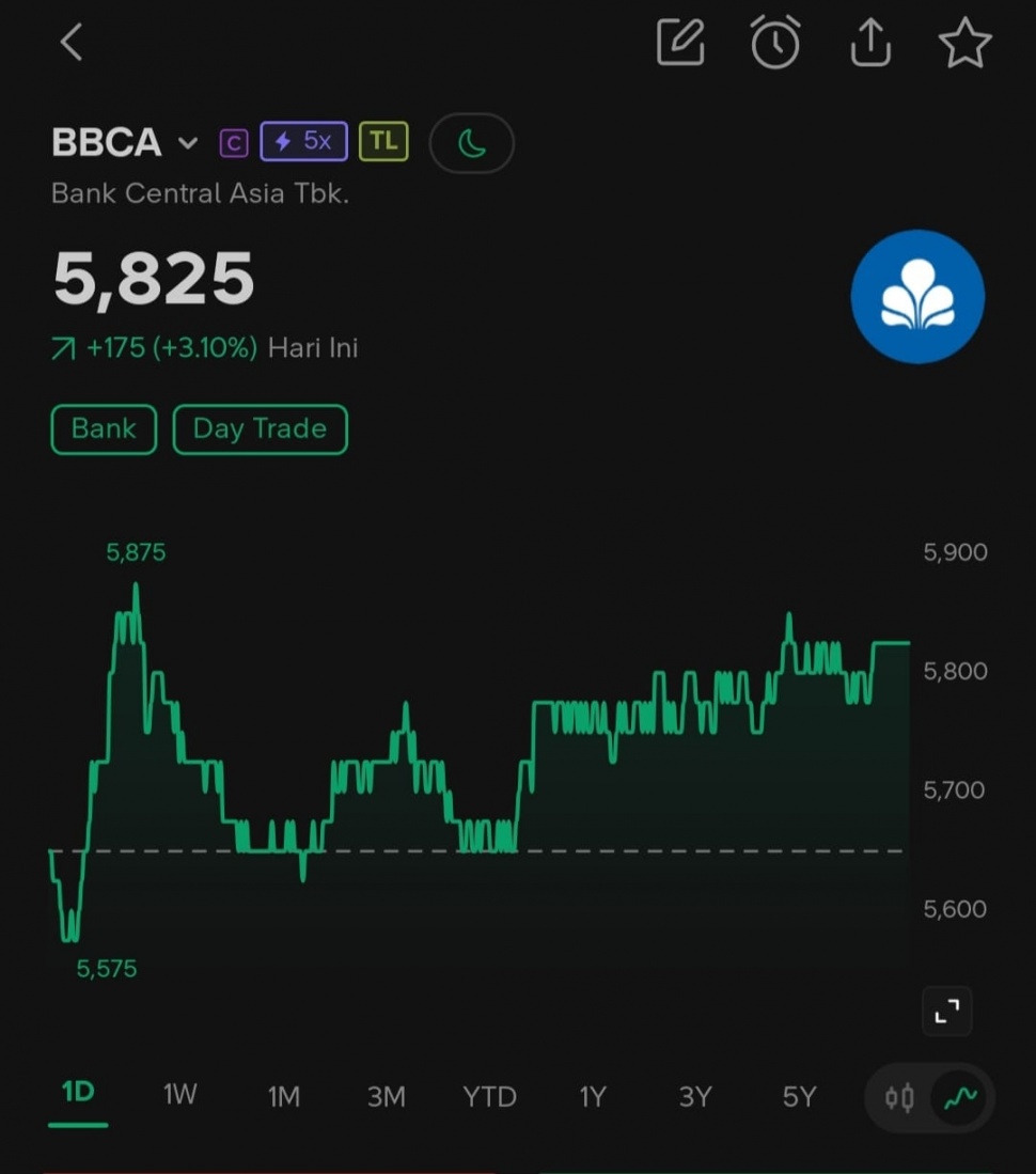 Pergerakan Saham BBCA di aplikasi Stokbit. [Tangkapan Layar].