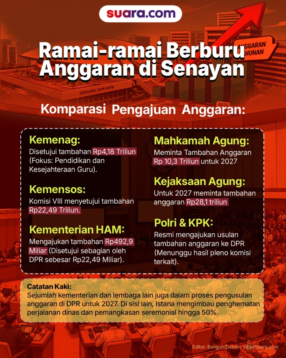 Sejumlah kementerian dan lembaga ramai-ramai mengajukan tambahan anggaran ke DPR RI. (Dok. Suara.com)