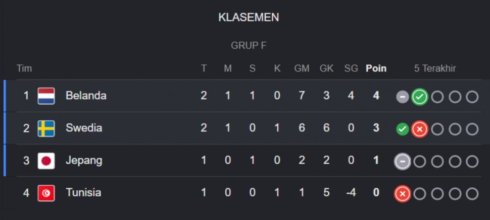 Klasemen sementara Grup F Piala Dunia 2026, Belanda memimpin usai kalahkan Swedia 5-1.