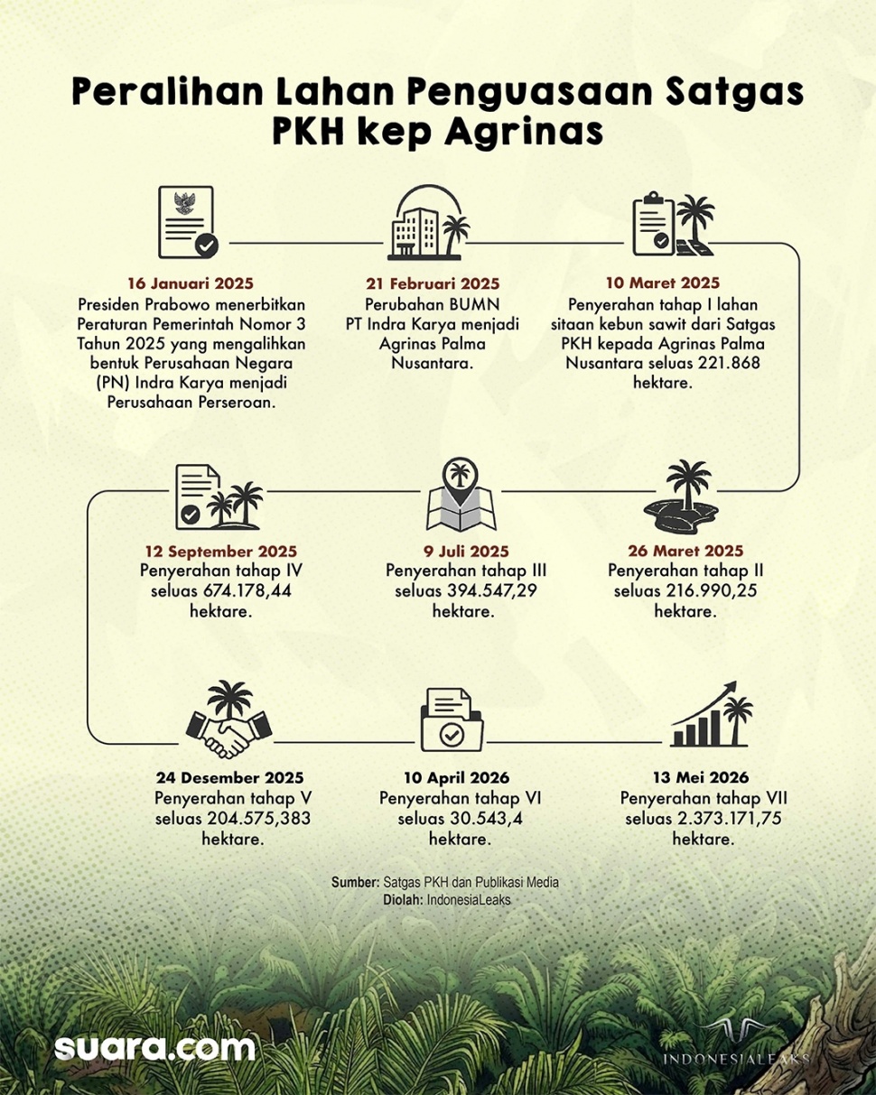 Infografis - Pola pengambilan lahan oleh Satgas PKH dan pengalihannya ke Agrinas. [Syahda/Suara.com/IndonesiaLeaks]