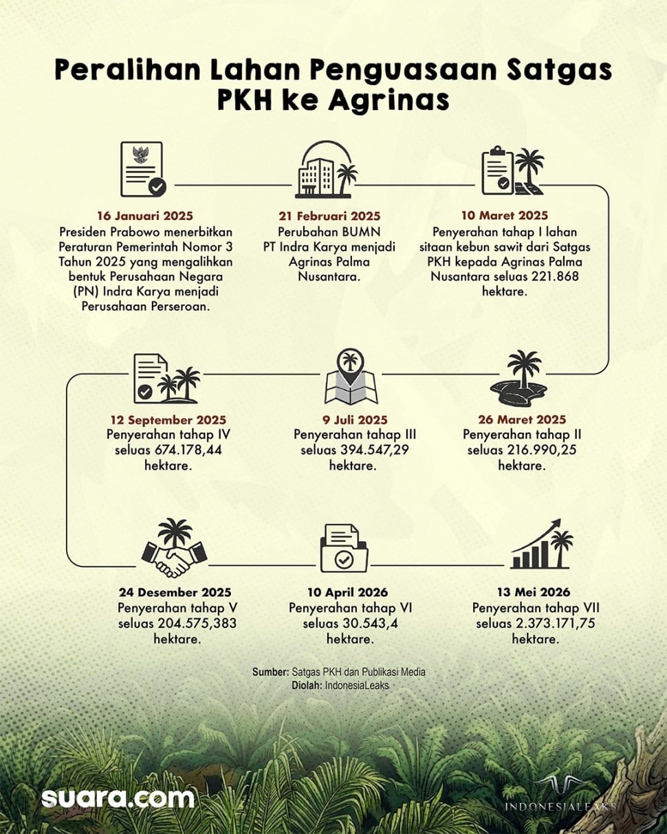 Infografis - Pola pengambilan lahan oleh Satgas PKH dan pengalihannya ke Agrinas. [Suara.com/IndonesiaLeaks]