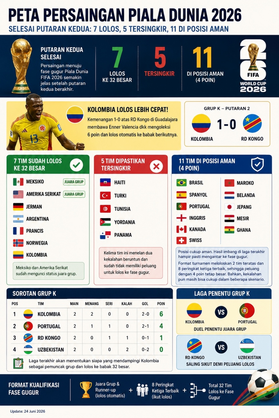 Pertandingan putaran kedua Piala Dunia FIFA 2026 resmi berakhir dengan peta persaingan yang mulai jelas. [Suara.com/AI]