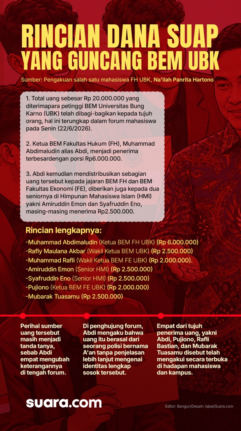 Skandal suap ketua BEM FH UBK usai bertemu Wapres Gibran ramai jadi sorotan publik. (Dok. Suara.com)