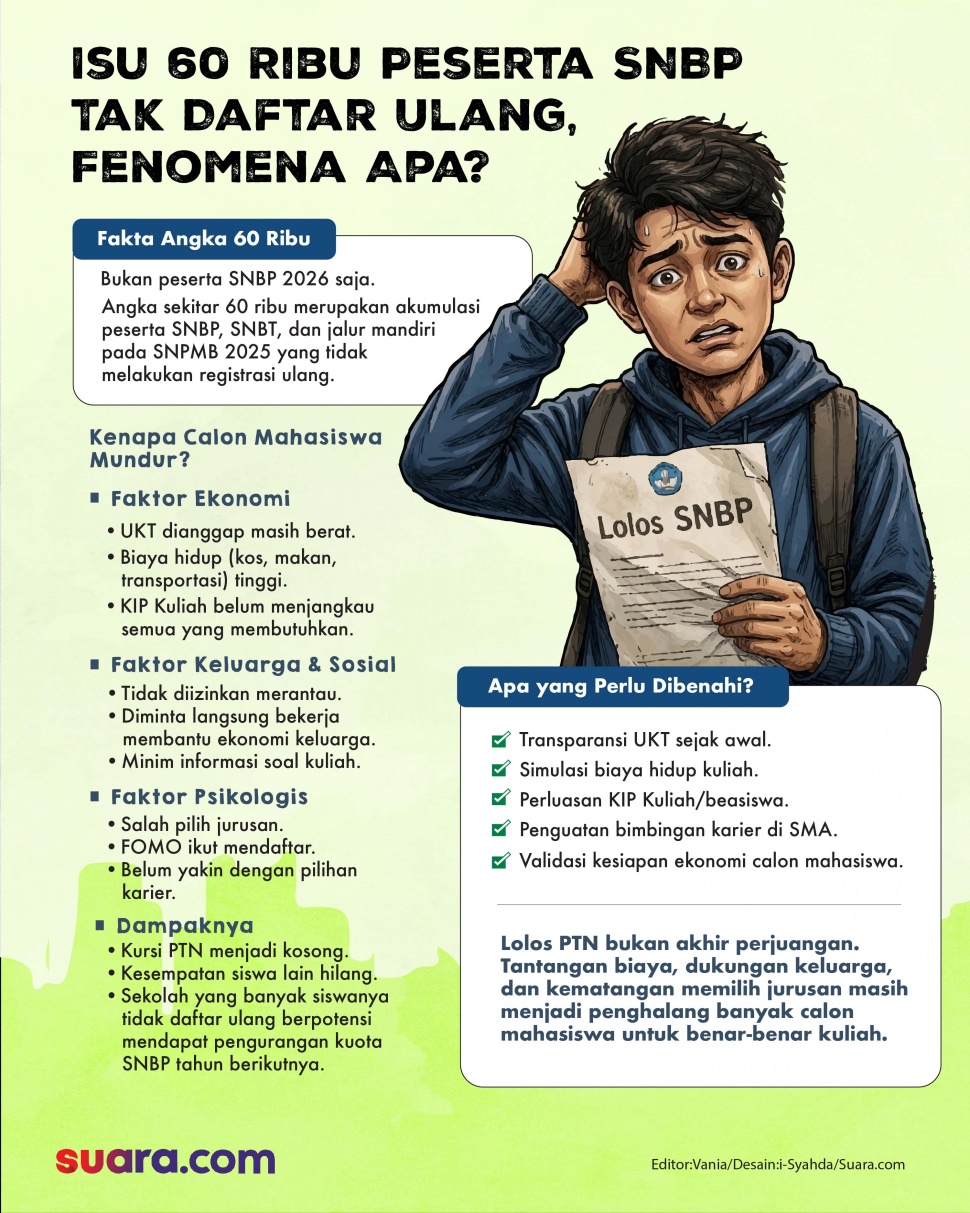 Infografis mahasiswa lulus SNBP tapi tidak daftar ulang. (Suara.com/Syahda)