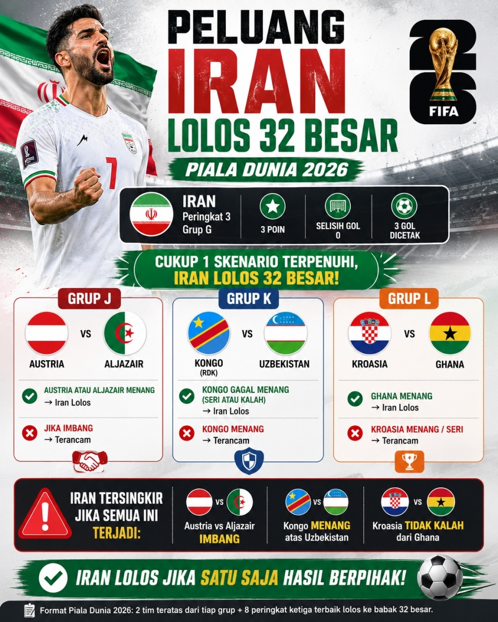 Timnas Iran masih menjaga asa lolos ke fase gugur Piala Dunia 2026, meski harus puas finis di posisi ketiga Grup G. [Suara.com/AI]