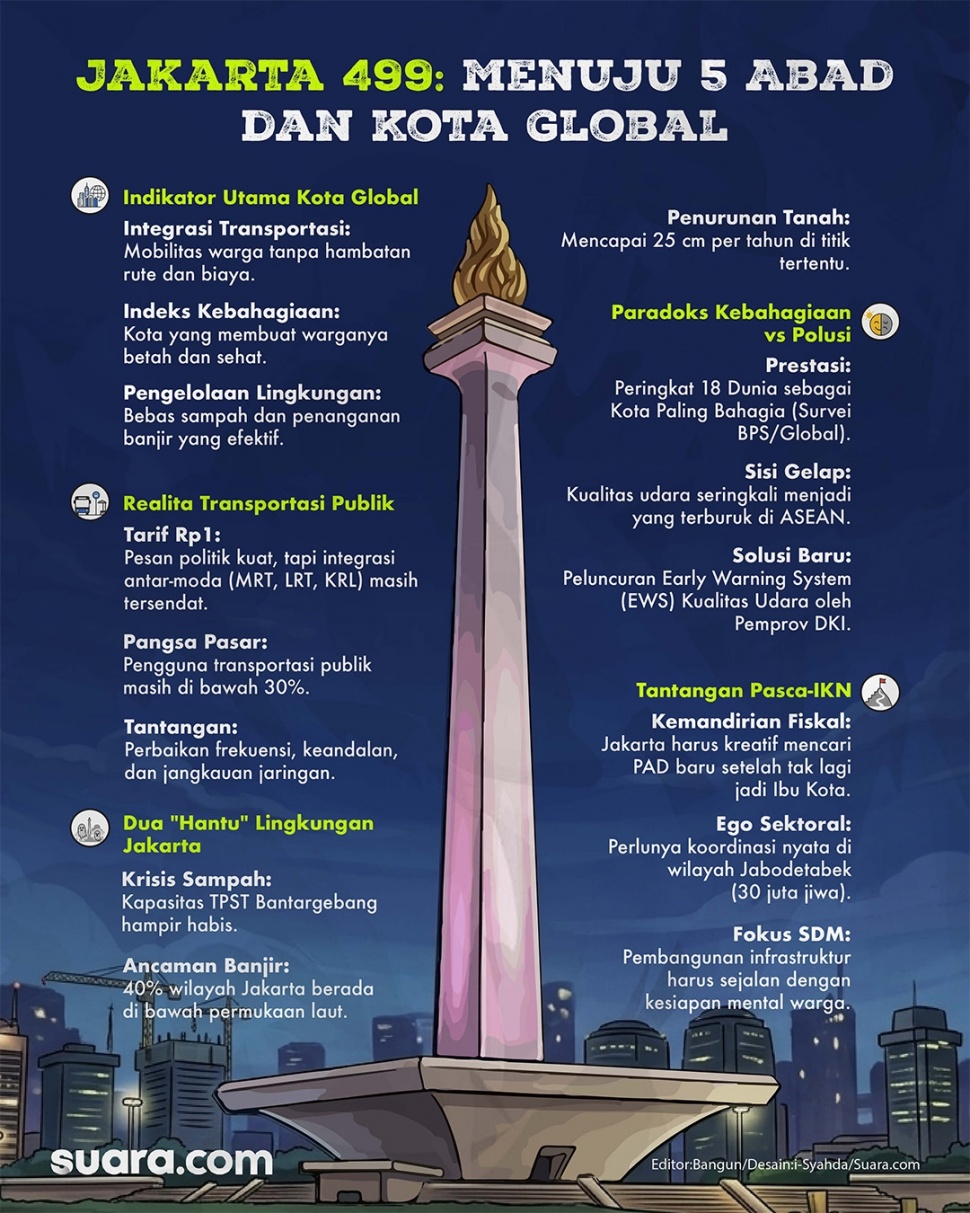 Jakarta menuju 5 abad dan Kota Global. (Dok. Suara.com)