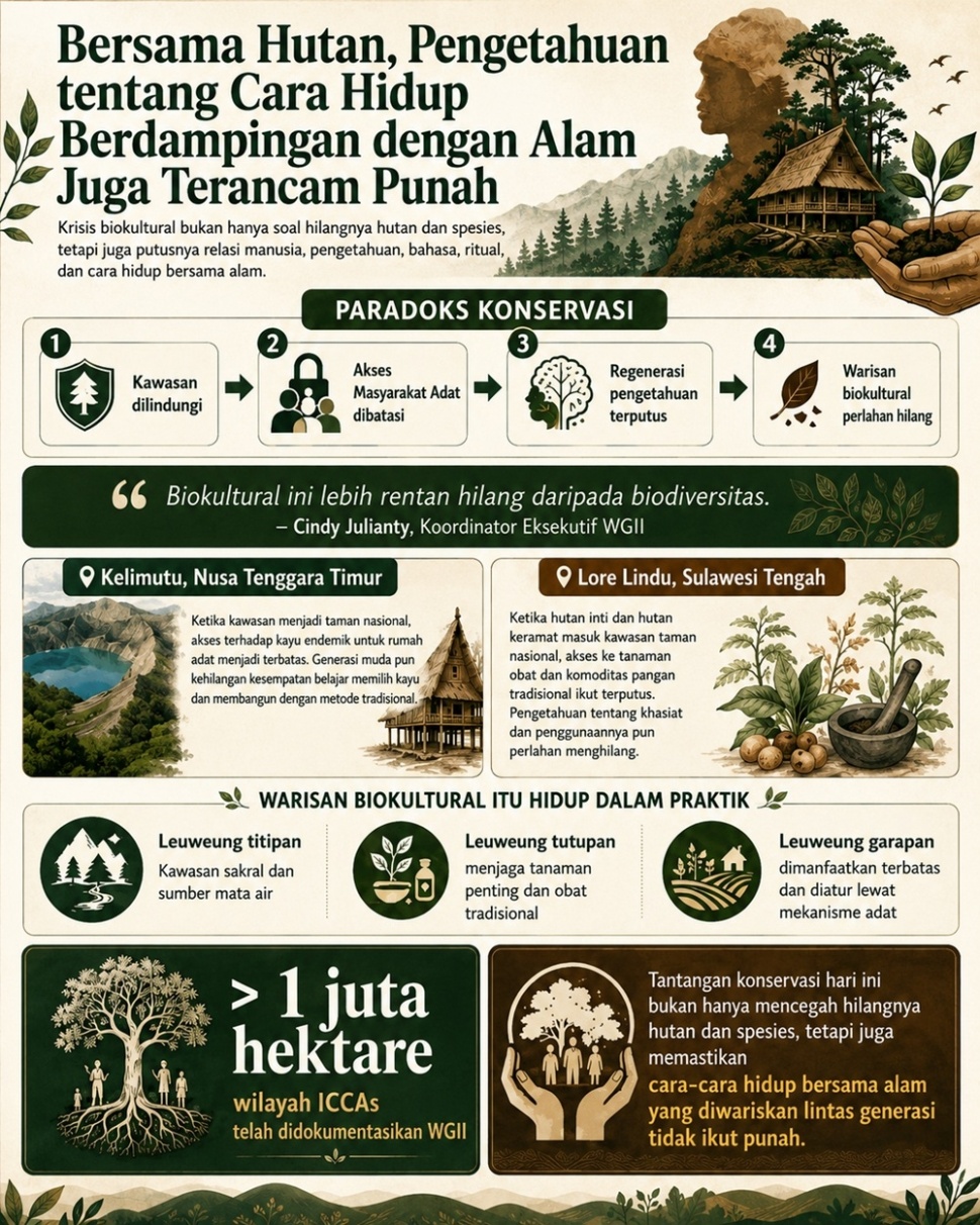 Infografis Indonesia Kini Terancam Krisis Biokultural yang Rusak Hubungan Manusia dan Alam. [WGII]