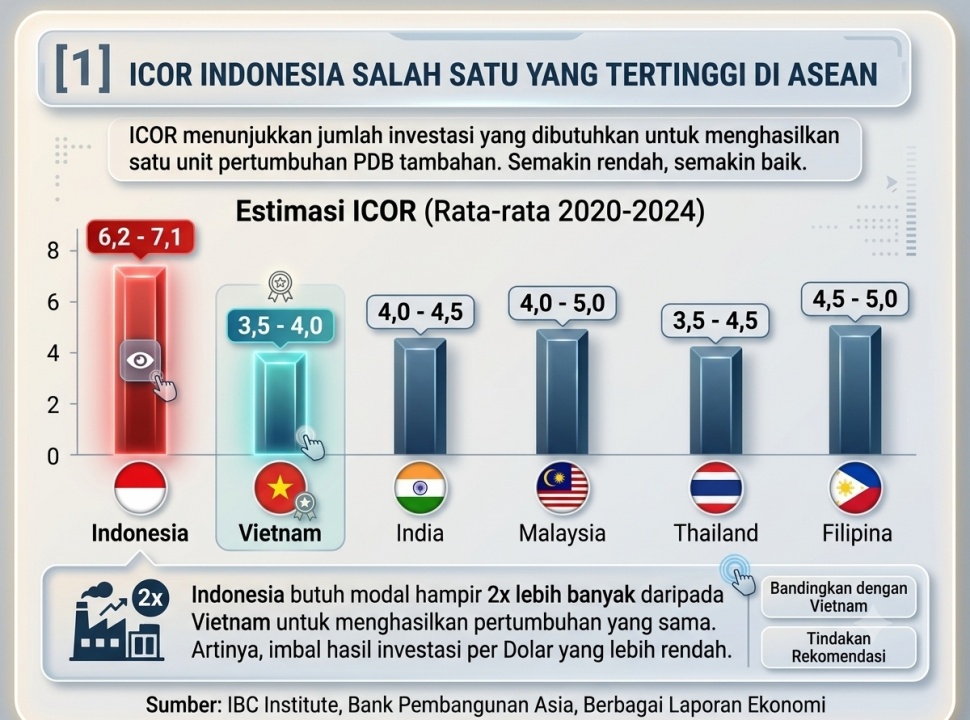  Tingginya ICOR disebut menjadi salah satu penyebab utama berkurangnya daya tarik investasi Indonesia dibandingkan negara-negara tetangga di Asia Tenggara. Foto Suaracom/AI