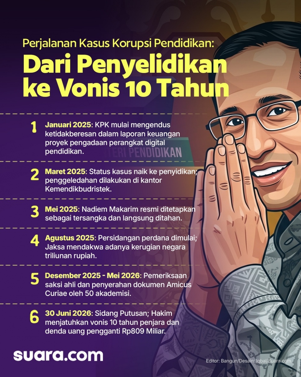 Perjalanan kasus Nadiem Makarim hingga divonis 10 tahun penjara. (Dok. Suara.com)