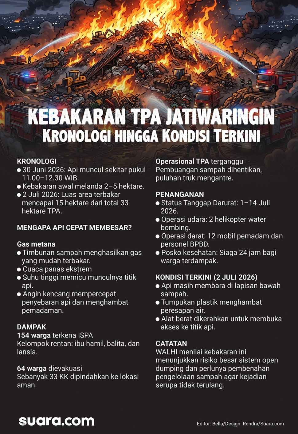 Infografis kebakaran TPA Jatiwaringin, Kecamatan Mauk, Kabupaten Tangerang. [Suara.com/Rendra]