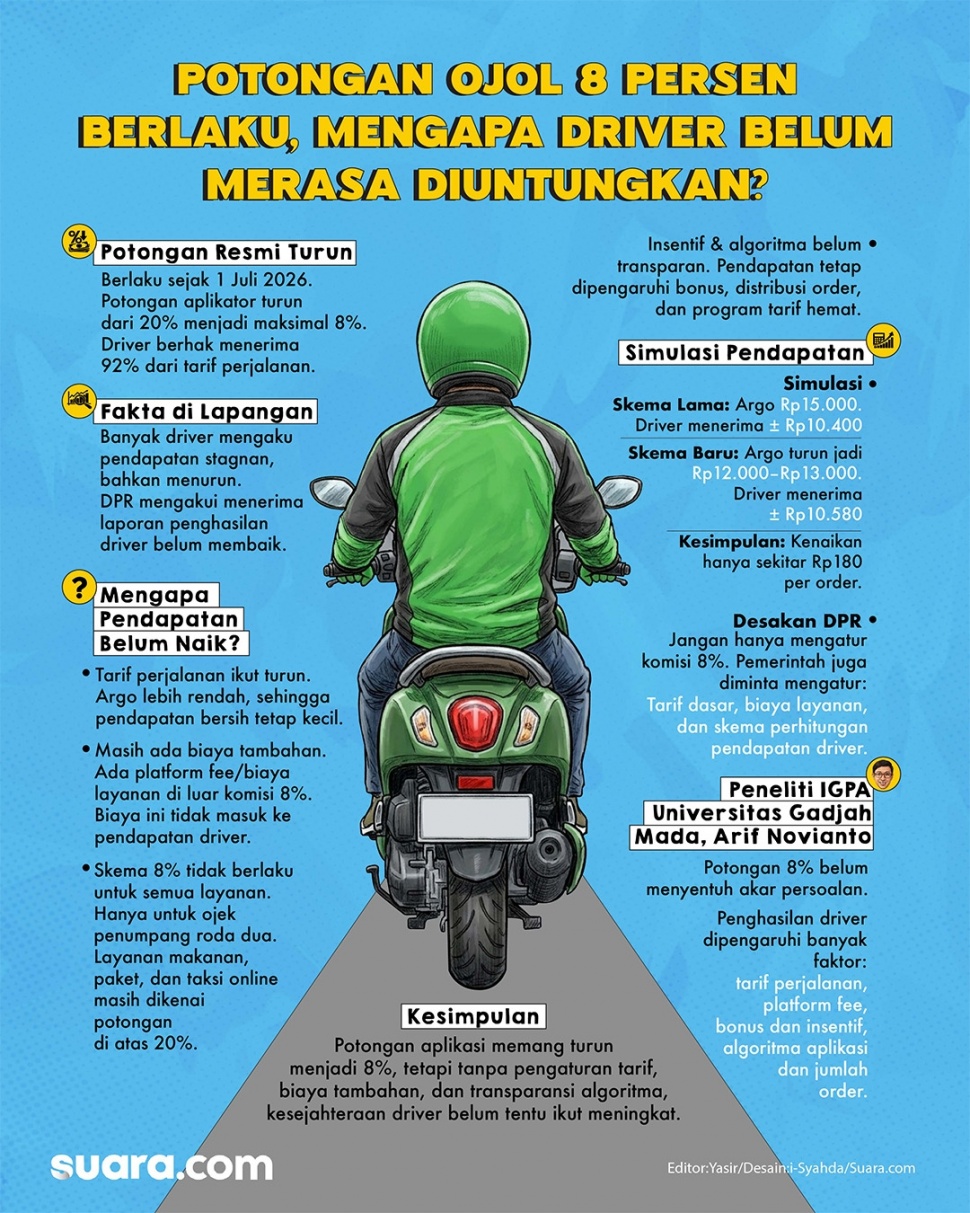 Infografis: Potongan Ojol 8 Persen Berlaku, Mengapa Driver Belum Merasa Diuntungkan? [Suara.com/Syahda]