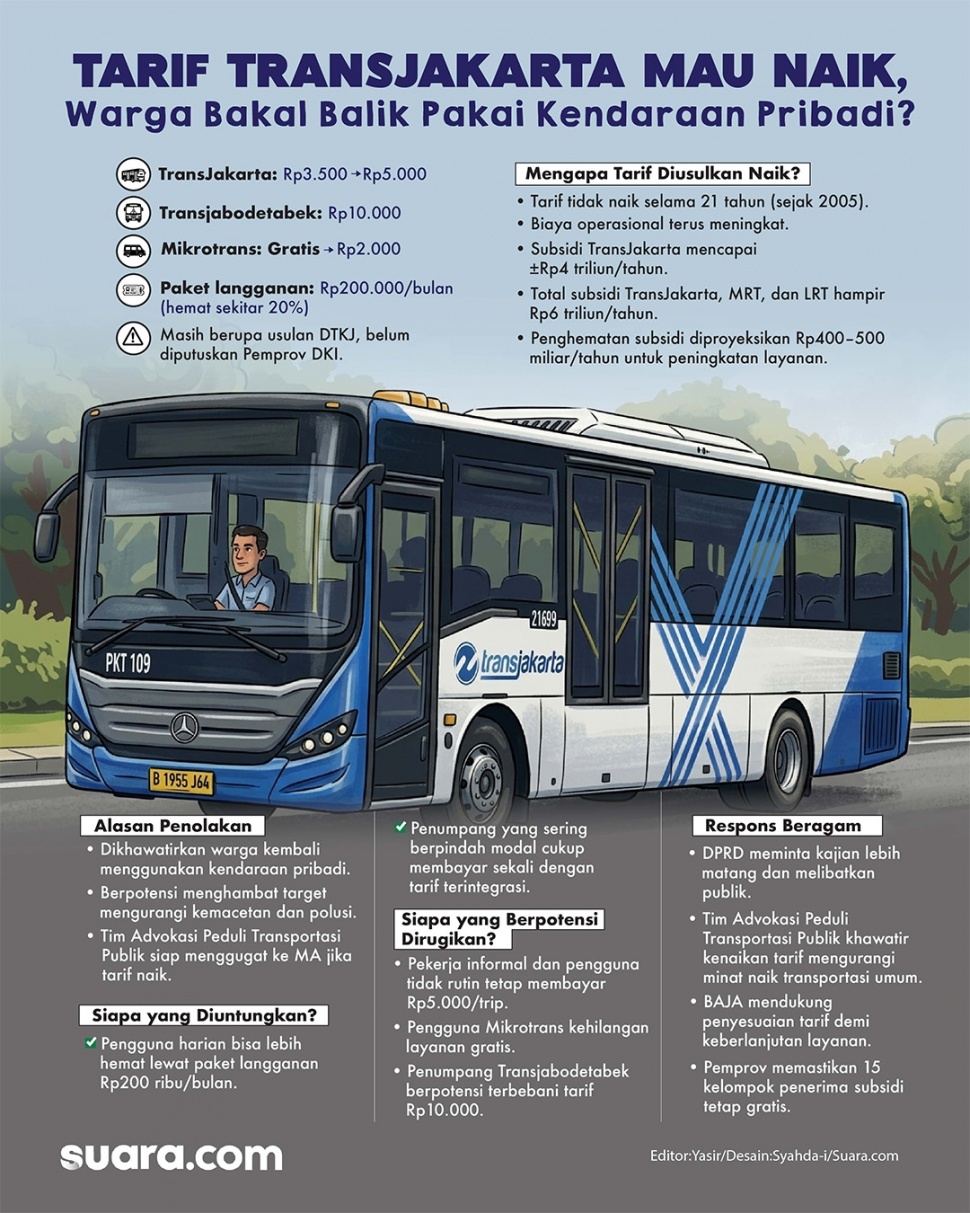 Infografis: Tarif TransJakarta Mau Naik, Warga Bakal Balik Pakai Kendaraan Pribadi? [Suara.com/Syahda] 