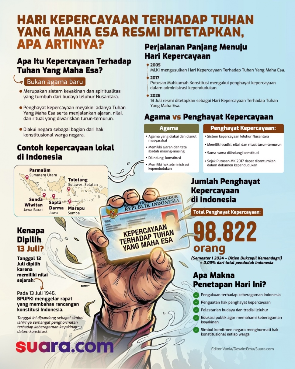 Infografis Apa Itu Hari Kepercayaan Terhadap Tuhan Yang Maha Esa? (Suara.com/Emma)