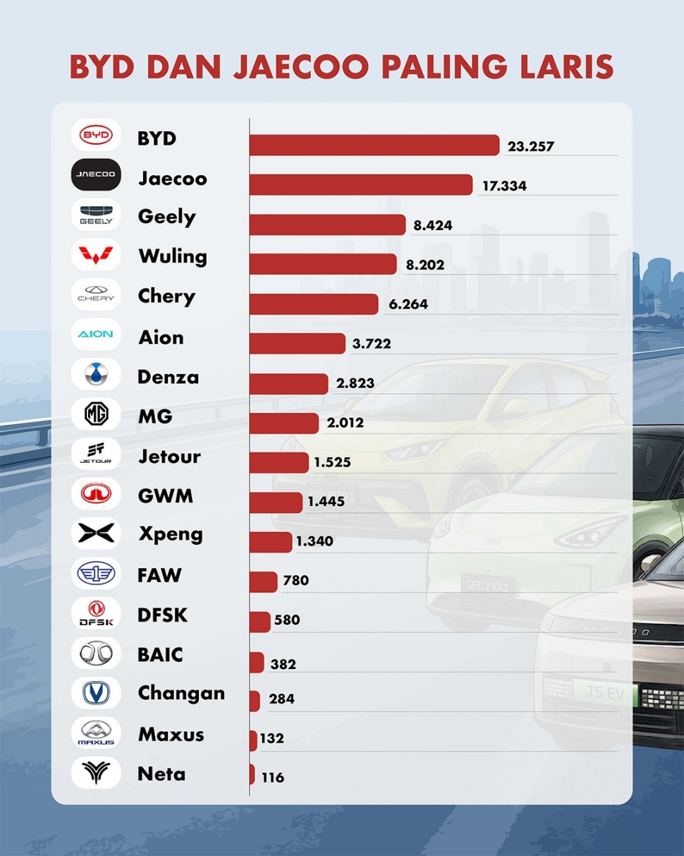 Daftar mobil China terlaris di Indonesia pada Semester I 2026. [Suara.com/Syahda]