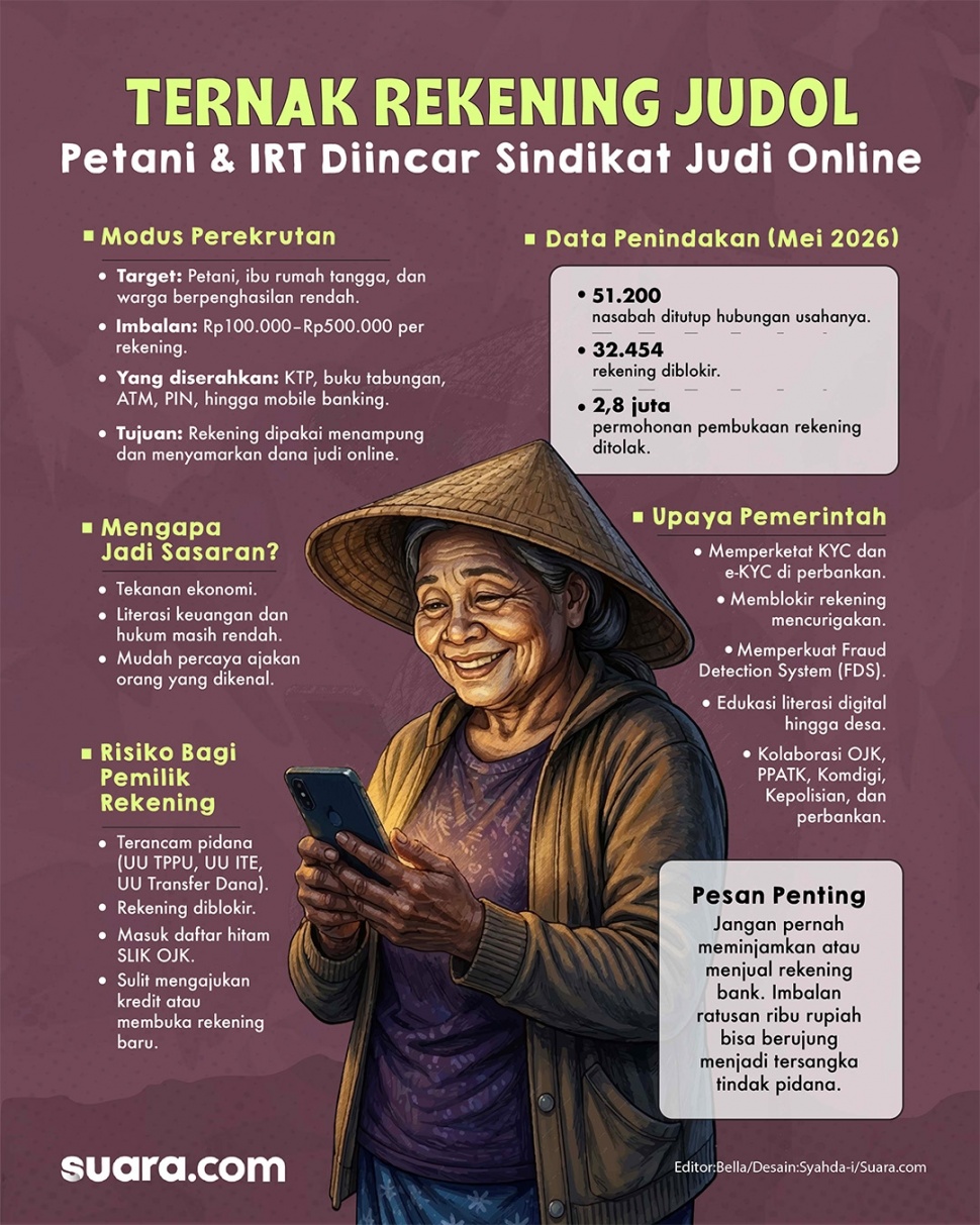 Infografis petani dan IRT jadi korban ternak rekening judol. [Suara.com/Hiskia]