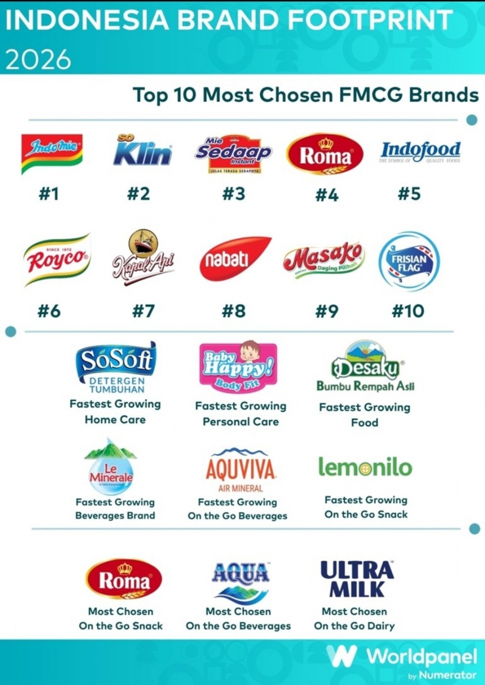 Indonesia Brand Footprint 2026. (Worldpanel Indonesia)